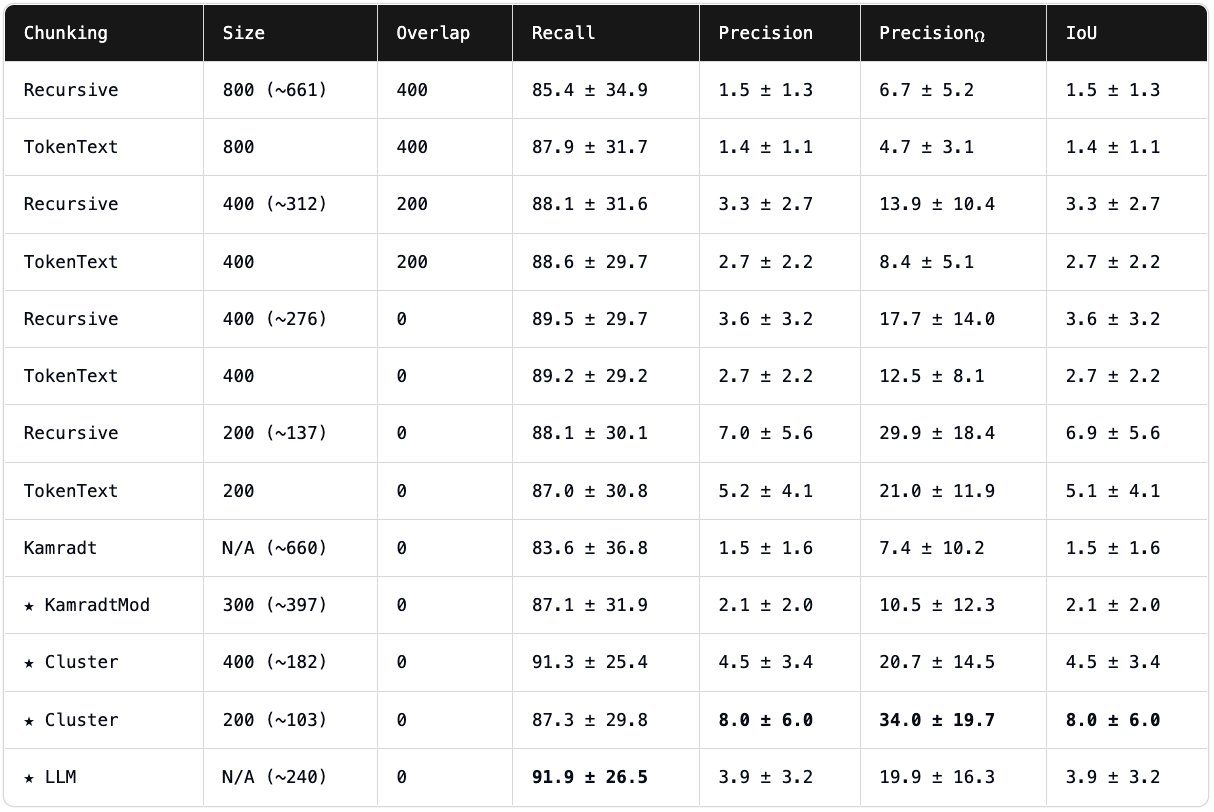 Evaluation of various popular chunking strategies on our evaluation, as well as new (★) strategies we propose. We show that the choice of chunking strategy can have significant impact on retrieval performance, in terms of accuracy and efficiency. Size denotes chunk size in tokens, in brackets indicates mean chunk size where it may vary by chunking strategy. Overlap denotes the chunk overlap in tokens. Bold values highlight the best performance in each category. See metrics section for details of each metric.